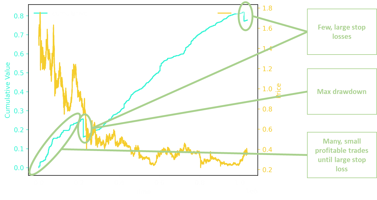 Strategy example with few, large stop losses